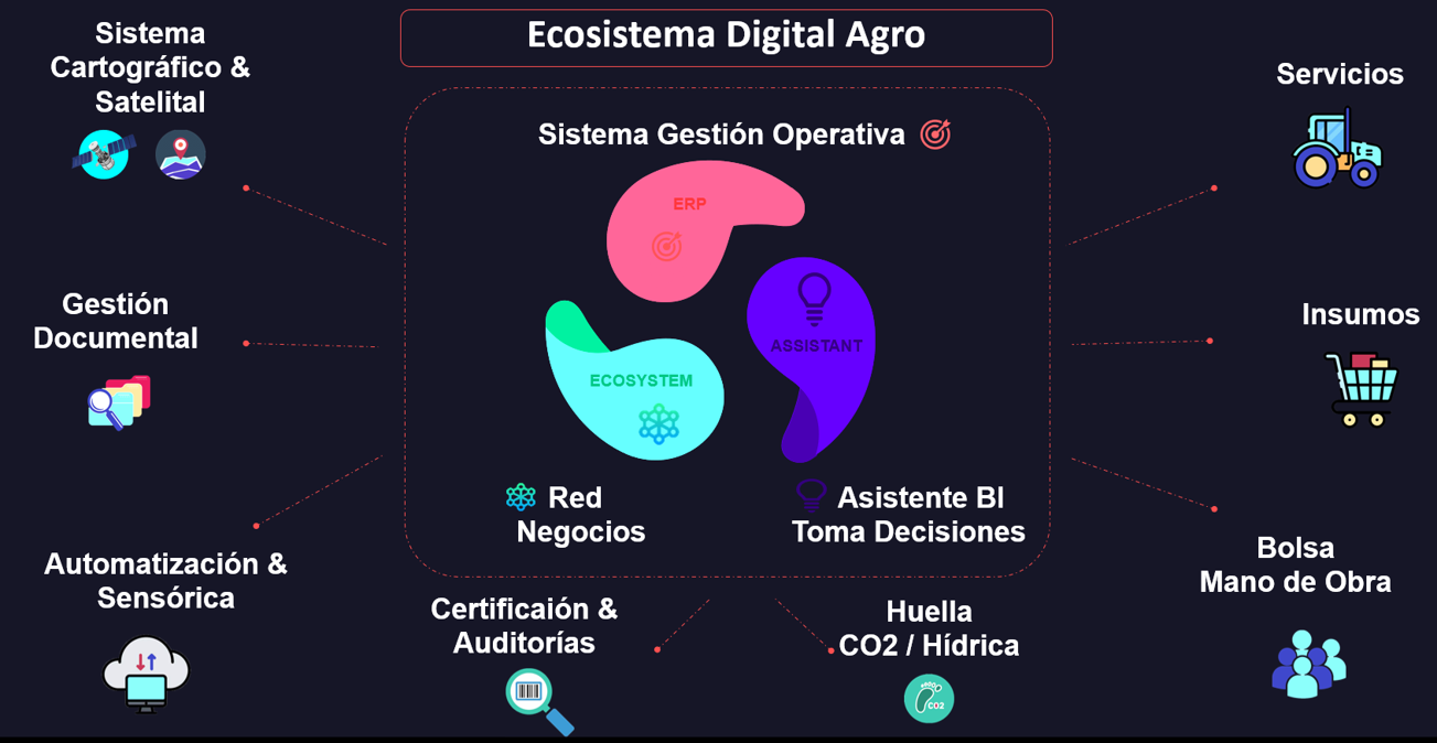 Ecosistema Oasis Agro - Oasis analítica